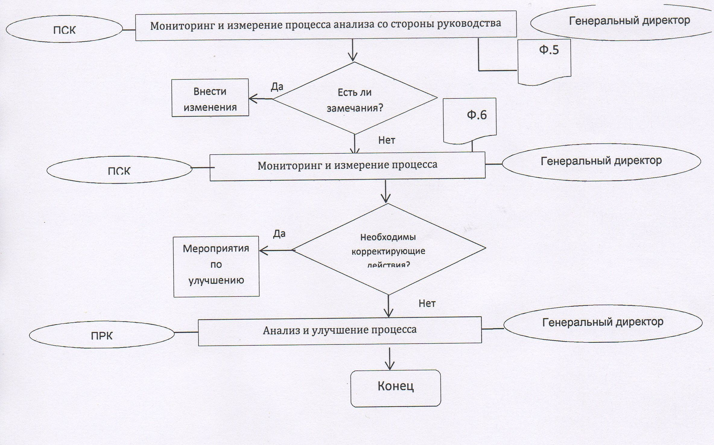 Карта процесса управление документированной информацией