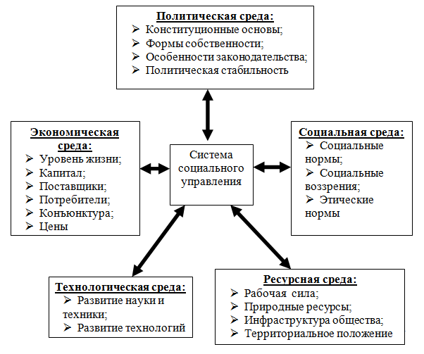 Реферат: Закономерности управления различными системами. Управление социально экономическими системами