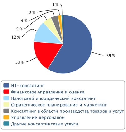Реферат: Консалтинговый рынок в России