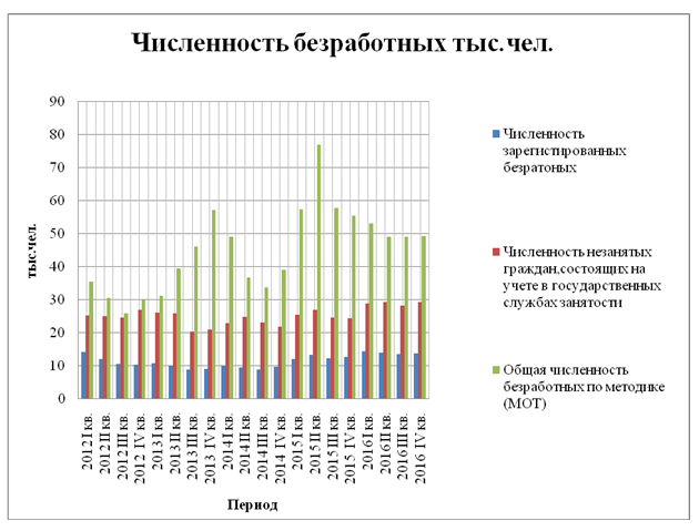 Курсовая работа: Статистический анализ безработицы в РФ